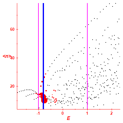 Peres lattice <N>